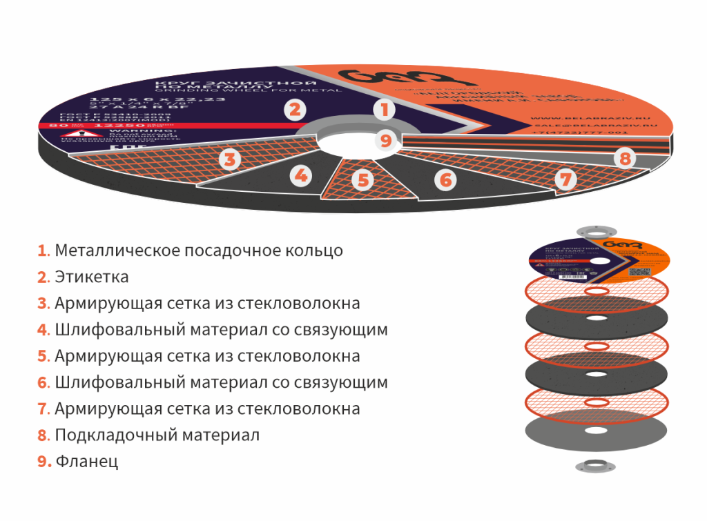 Конструкция кругов зачистных